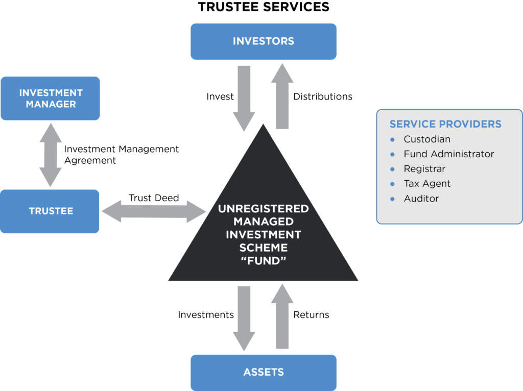 Graphic showing trustee structure